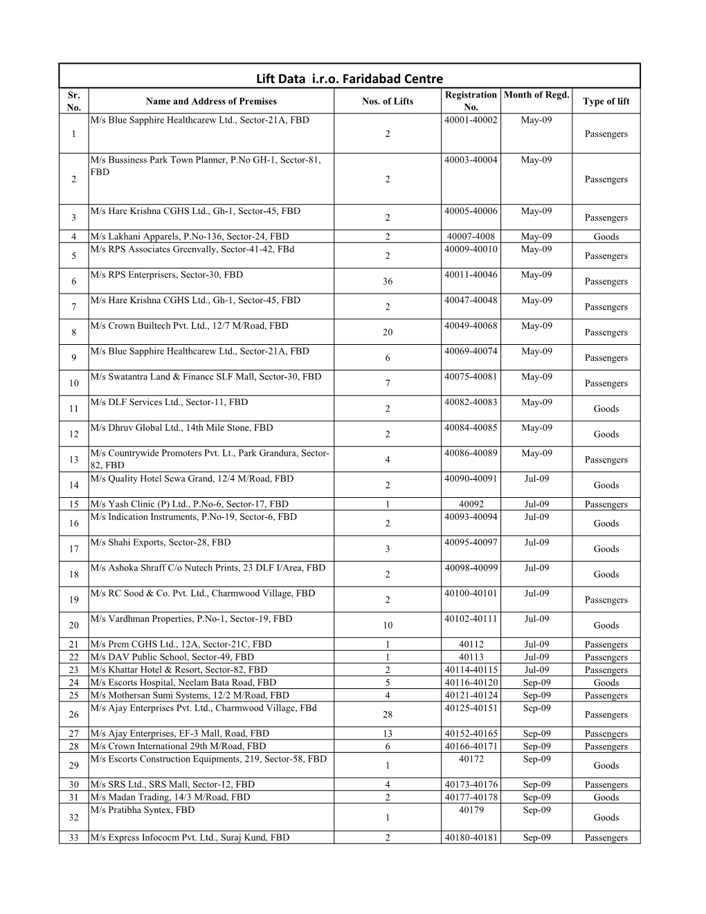 Lift Data I.R.O. Faridabad Centre Sr