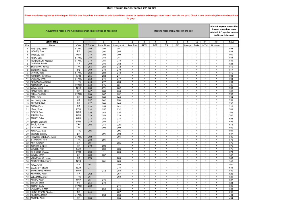 MTRS 2019 2020 After 3 Events Lanhydrock