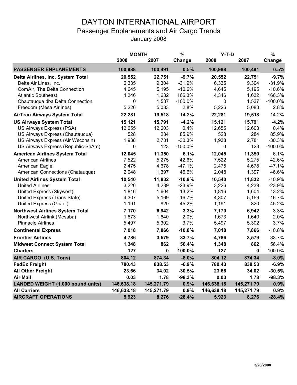 January 08 Stats