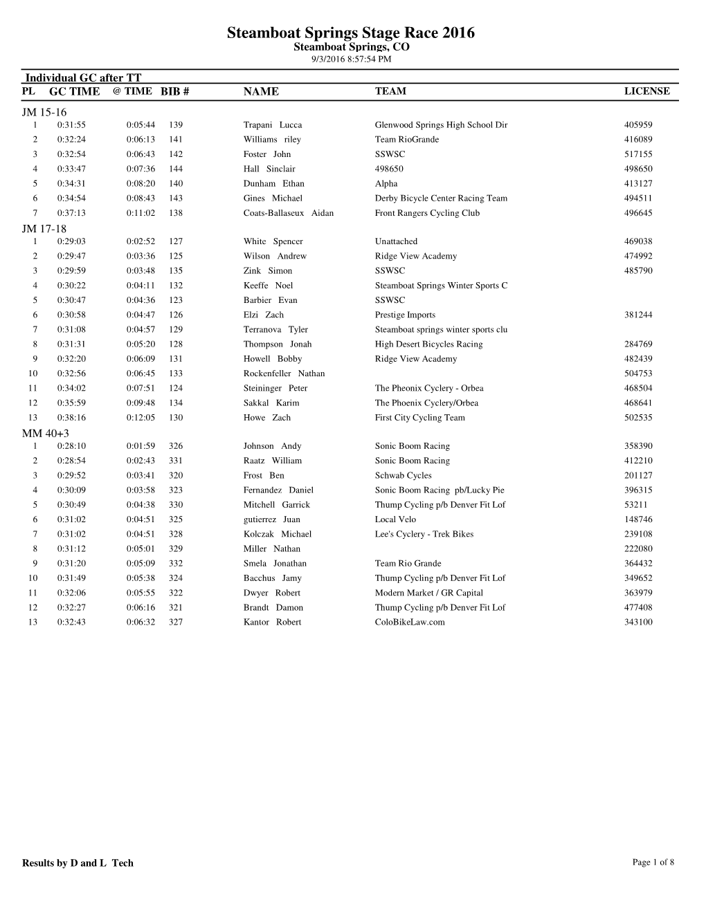 Steamboat Springs Stage Race 2016