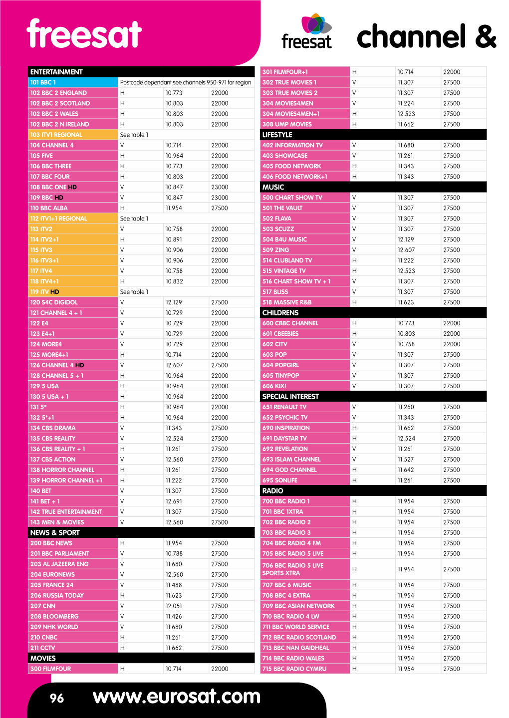 Freesat Channel & Frequency Listings