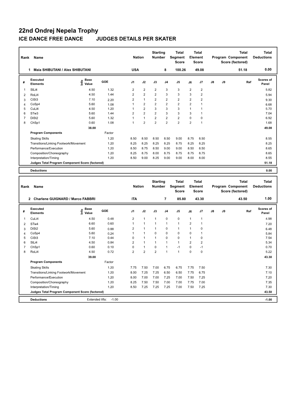 Judges Scores