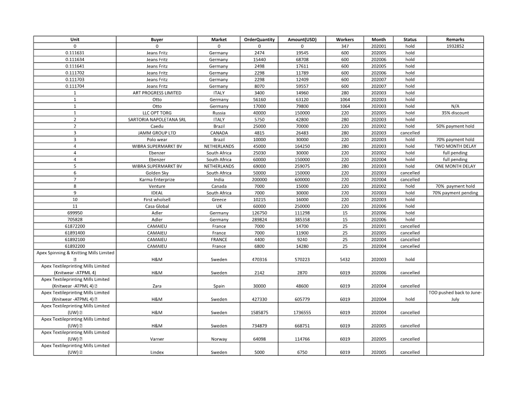 Unit Buyer Market Orderquantity Amount(USD) Workers Month