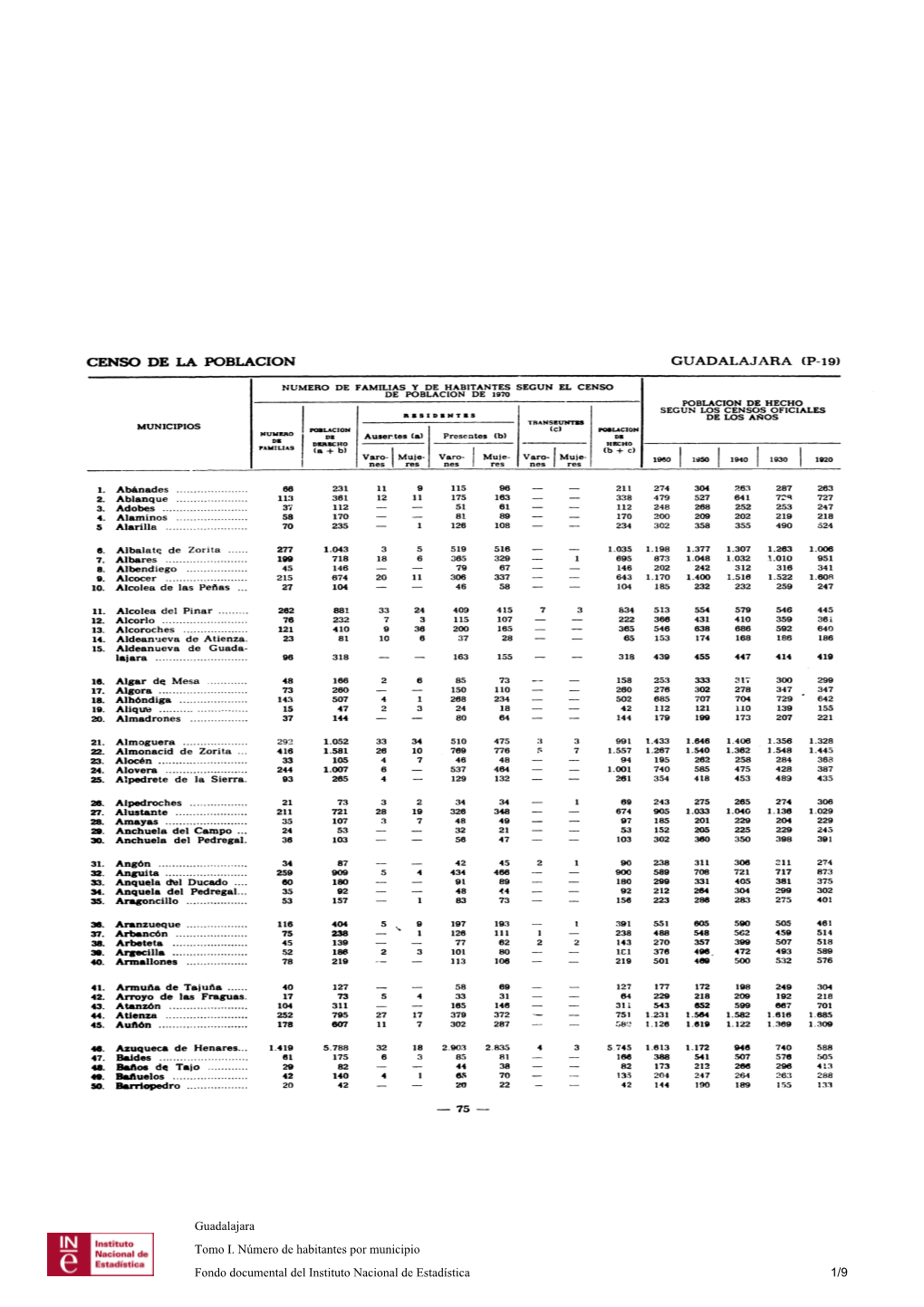 Guadalajara Tomo I. Número De Habitantes Por Municipio Fondo Documental Del Instituto Nacional De Estadística 1/9 CENSO DE LA POBLACION