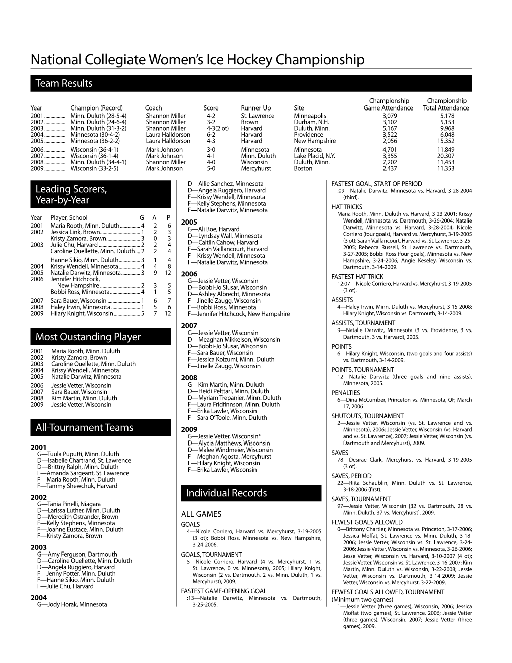 2009-10 NCAA Women's Ice Hockey Records (Championships)