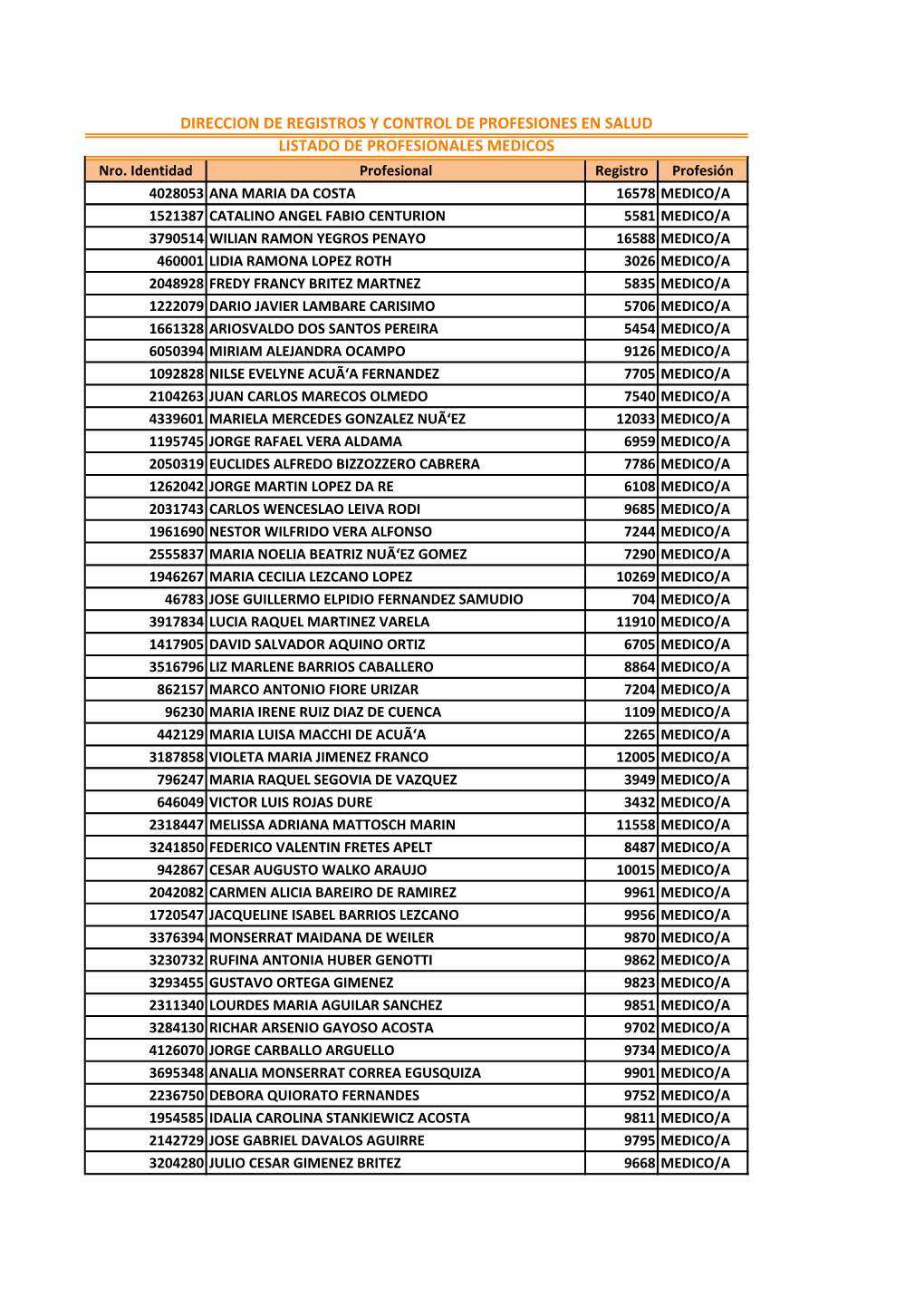 DIRECCION DE REGISTROS Y CONTROL DE PROFESIONES EN SALUD LISTADO DE PROFESIONALES MEDICOS Nro