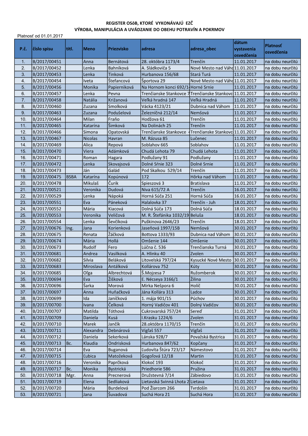 P.Č. Číslo Spisu Titl. Meno Priezvisko Adresa Adresa Obec Dátum Vystavenia Osvedčenia Platnosť Osvedčenia B/2017/00451 A