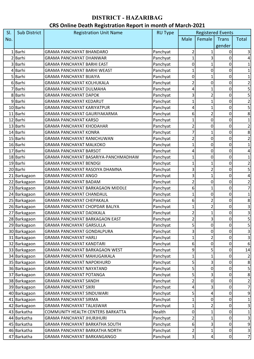 DISTRICT - HAZARIBAG CRS Online Death Registration Report in Month of March-2021 Sl