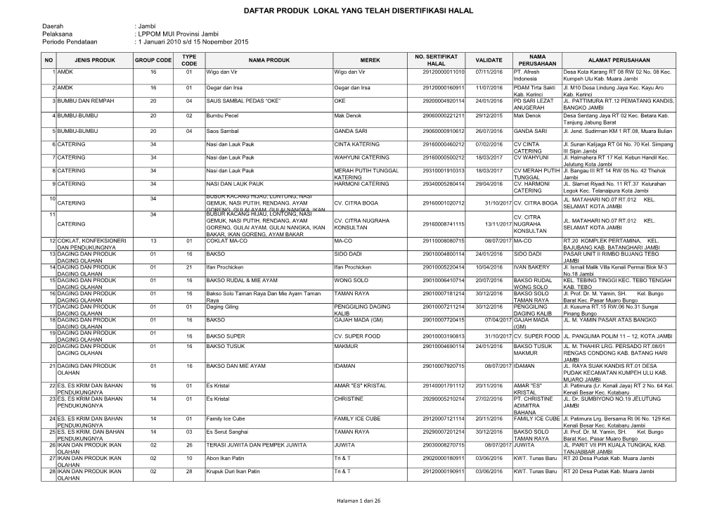 Daftar Produk Lokal Yang Telah Disertifikasi Halal