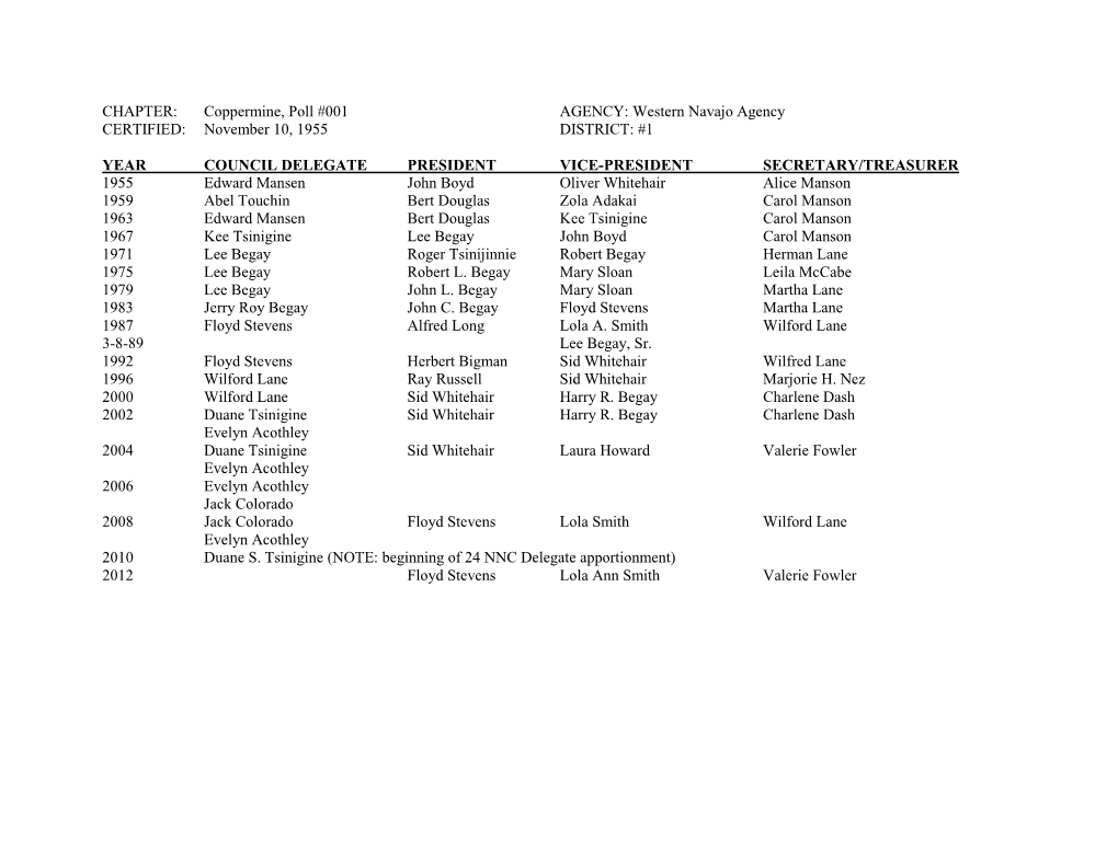CHAPTER: Coppermine, Poll #001 AGENCY: Western Navajo Agency CERTIFIED: November 10, 1955 DISTRICT: #1