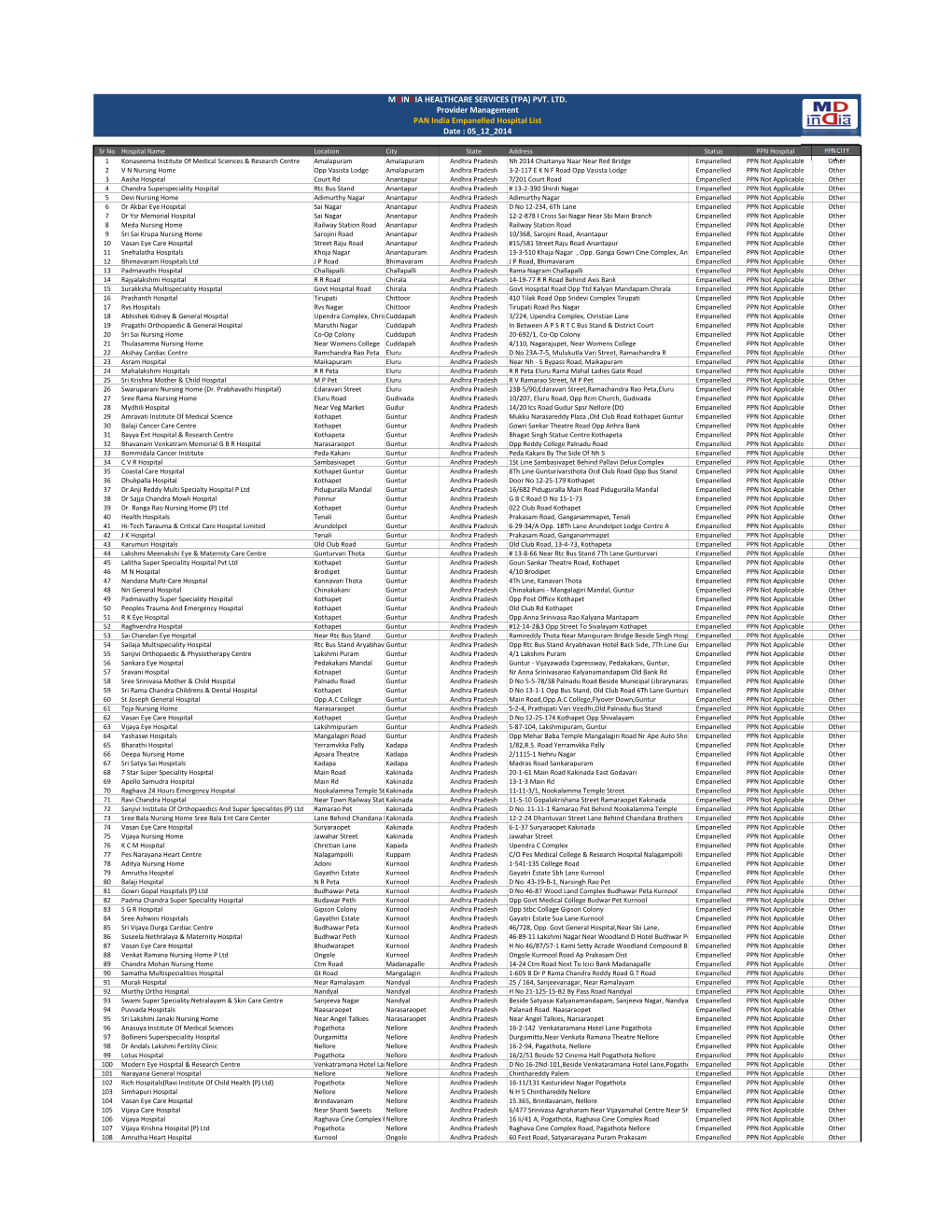 PAN India Empanelled Hospital List As on 05 12 2014.Xlsx