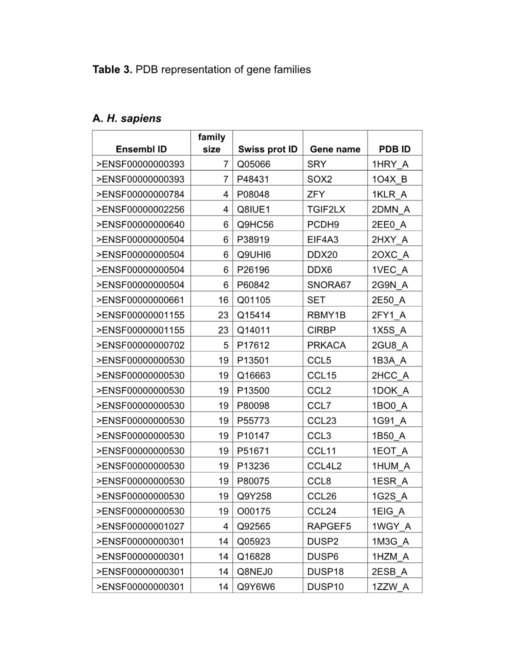 Table 3. PDB Representation of Gene Families A. H. Sapiens