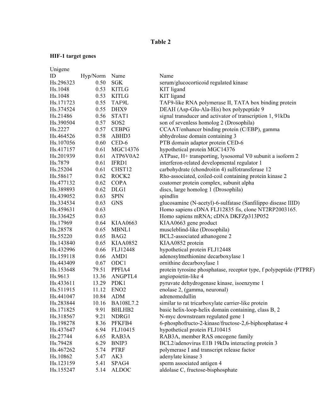 Supplementary Table S2