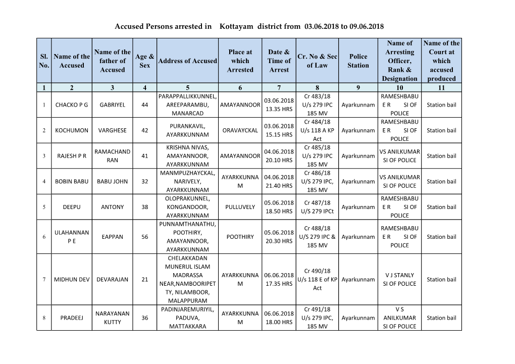 Accused Persons Arrested in Kottayam District from 03.06.2018 to 09.06.2018