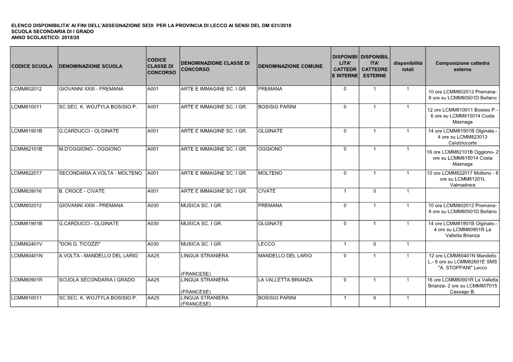 Elenco Disponibilita' Ai Fini Dell'assegnazione Sedi Per La Provincia Di Lecco Ai Sensi Del Dm 631/2018 Scuola Secondaria Di I Grado Anno Scolastico: 2019/20