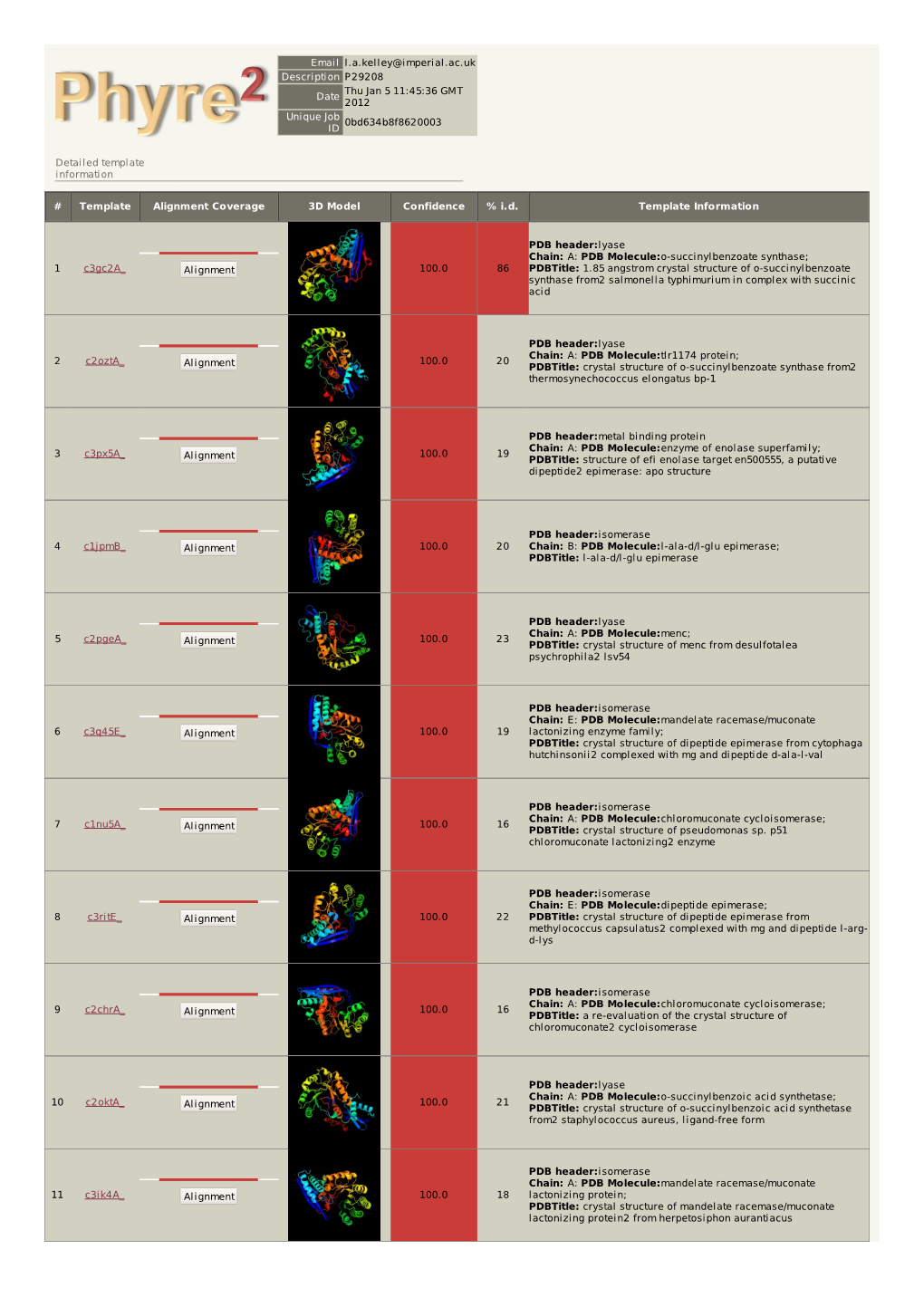 Phyre 2 Results for P29208