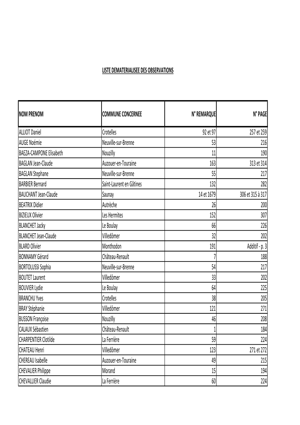 Liste Démat Des Observations V2.Ods