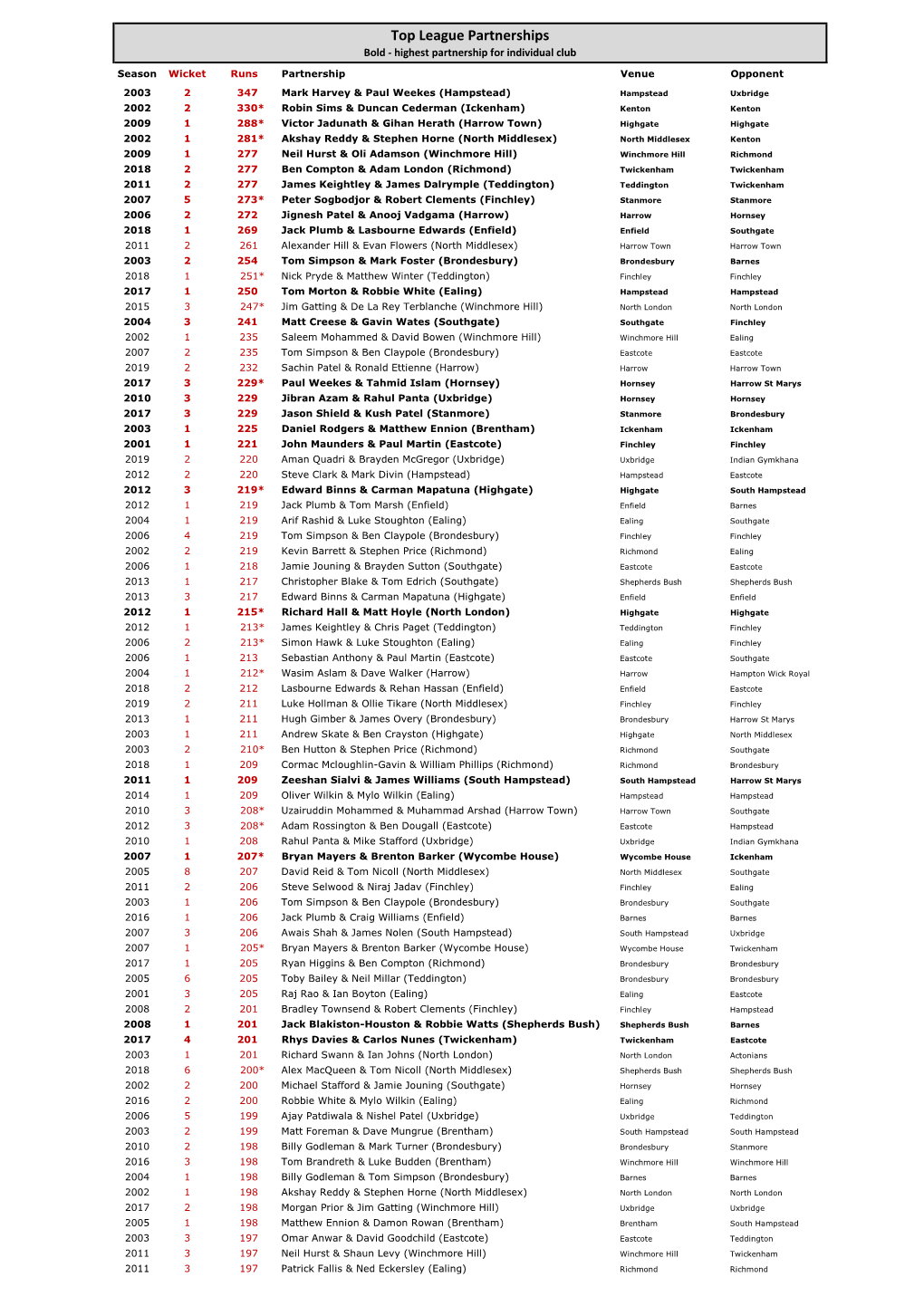 Top League Partnerships Bold - Highest Partnership for Individual Club