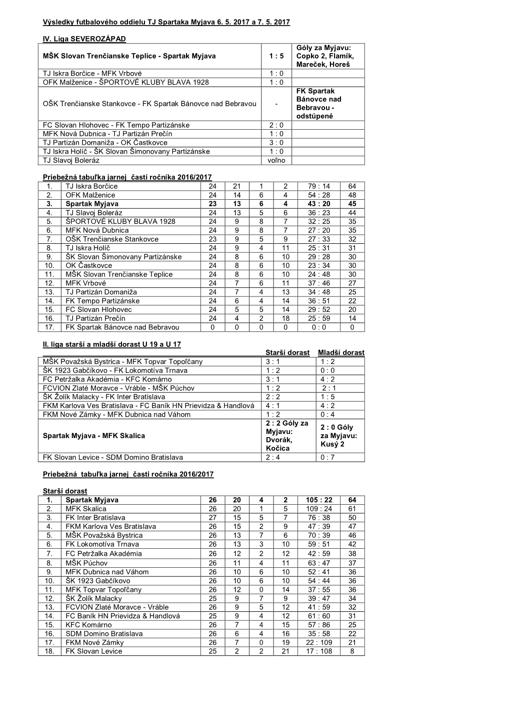 Výsledky Futbalového Oddielu TJ Spartaka Myjava 6. 5. 2017 a 7. 5. 2017 IV. Liga SEVEROZÁPAD MŠK Slovan Trenčianske Teplice