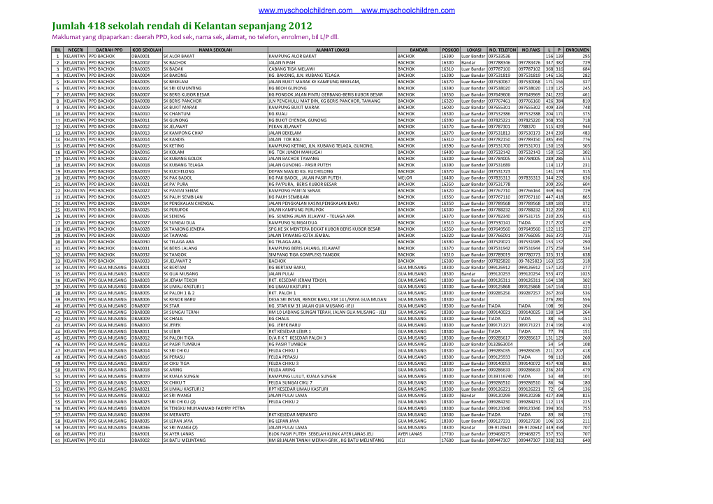 Jumlah 418 Sekolah Rendah Di Kelantan Sepanjang 2012