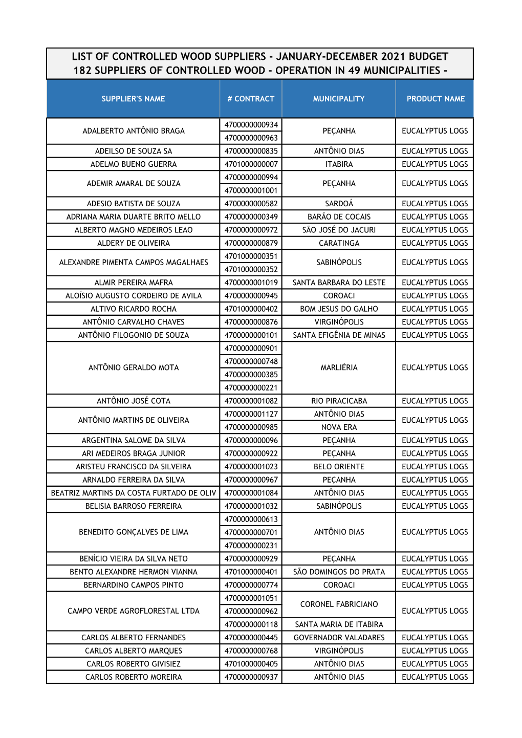 List of Controlled Wood Suppliers - January-December 2021 Budget 182 Suppliers of Controlled Wood - Operation in 49 Municipalities