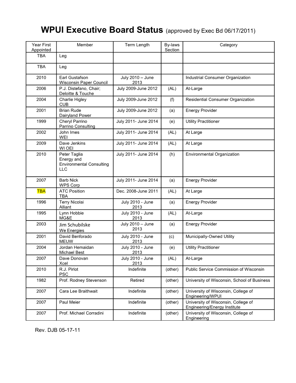 WPUI Executive Board Status 2004-2005