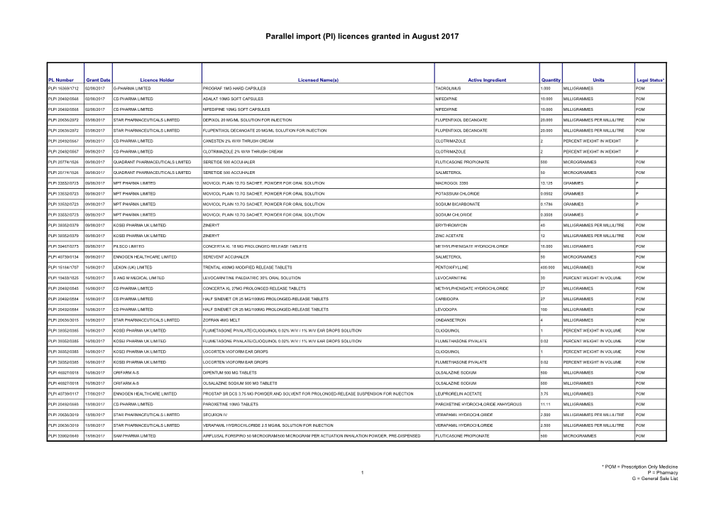 Parallel Import (PI) Licences Granted in August 2017