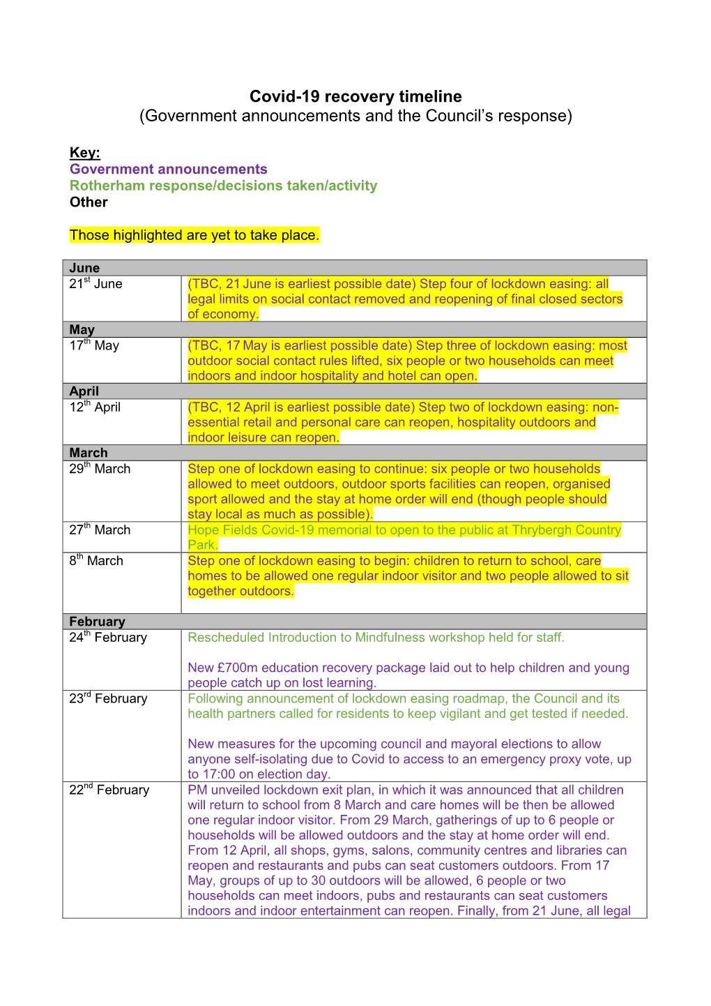 Covid-19 Recovery Timeline (Government Announcements and the Council’S Response)