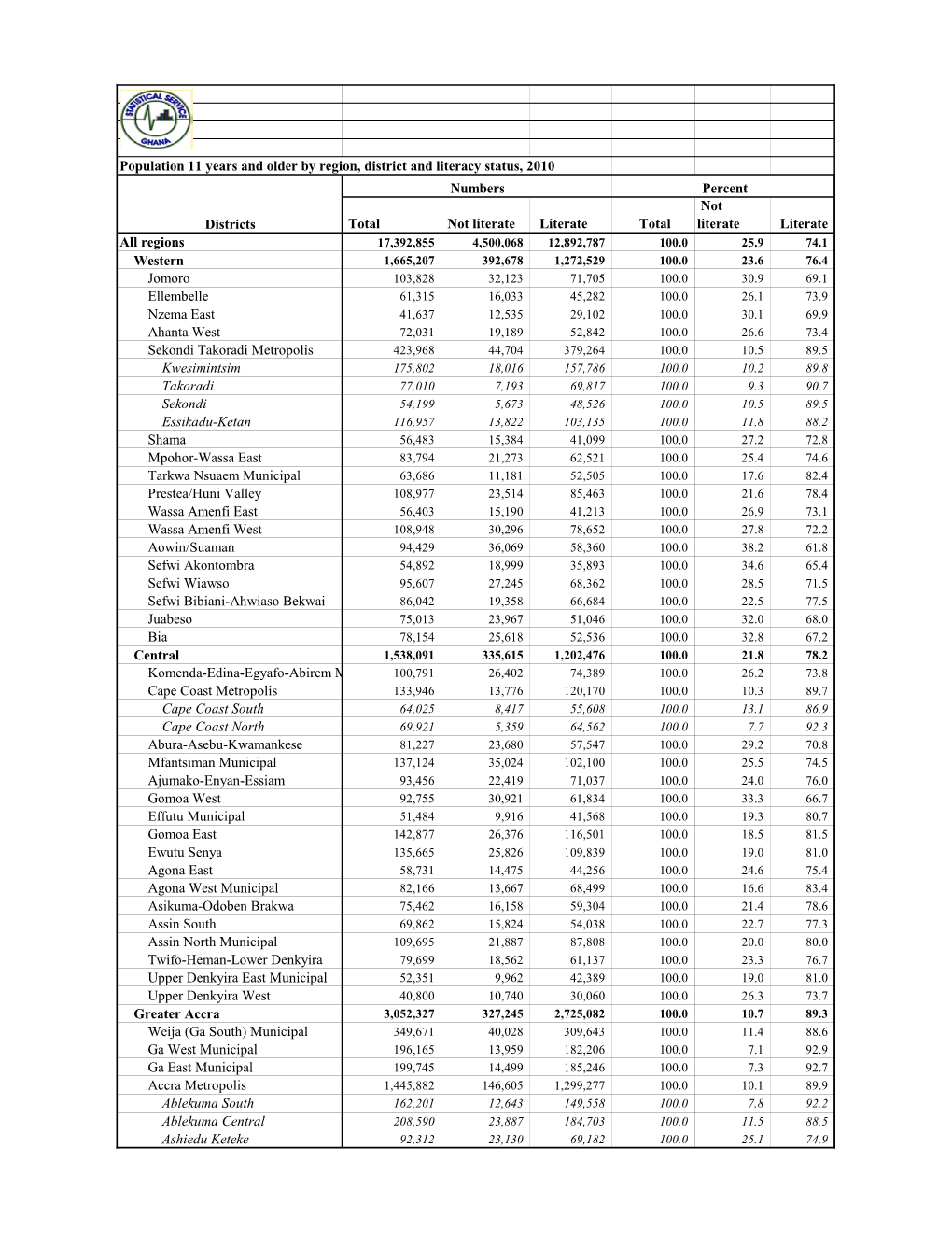 Population 11 Years and Older by Region, District and Literacy Status