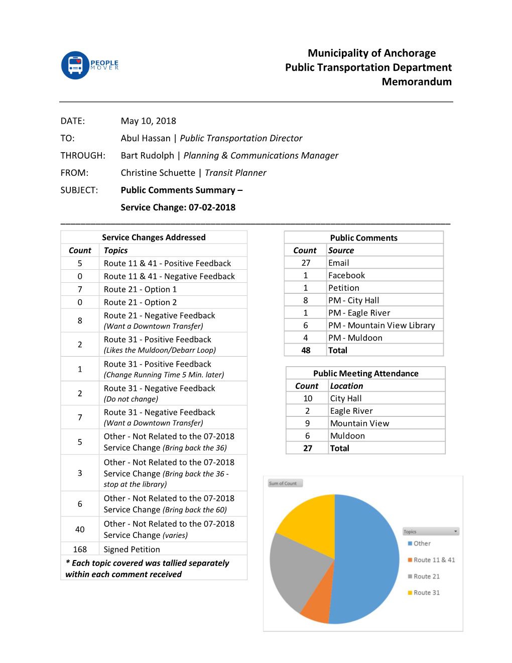 Municipality of Anchorage Public Transportation Department Memorandum