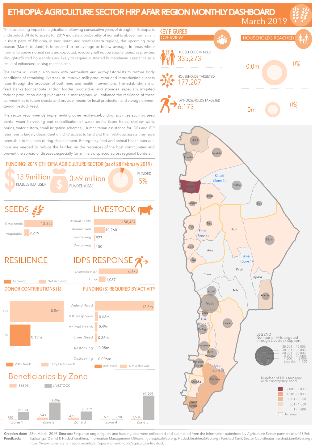 190326 Afar Region Agric Sector Dashboard