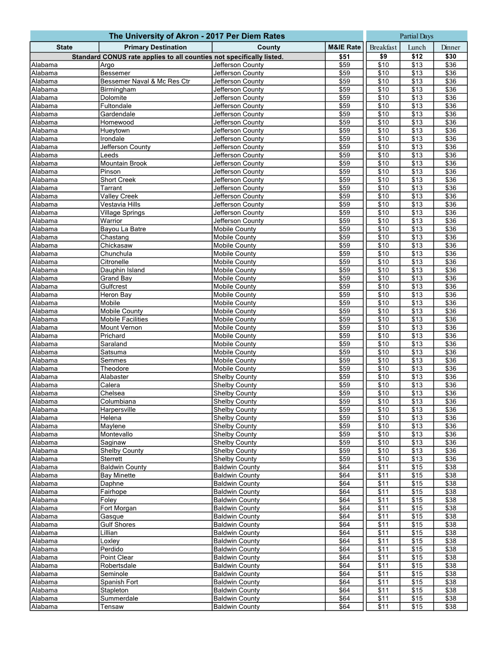 2017 Per Diem Rates Partial Days State Primary Destination County M&IE Rate Breakfast Lunch Dinner Standard CONUS Rate Applies to All Counties Not Specifically Listed