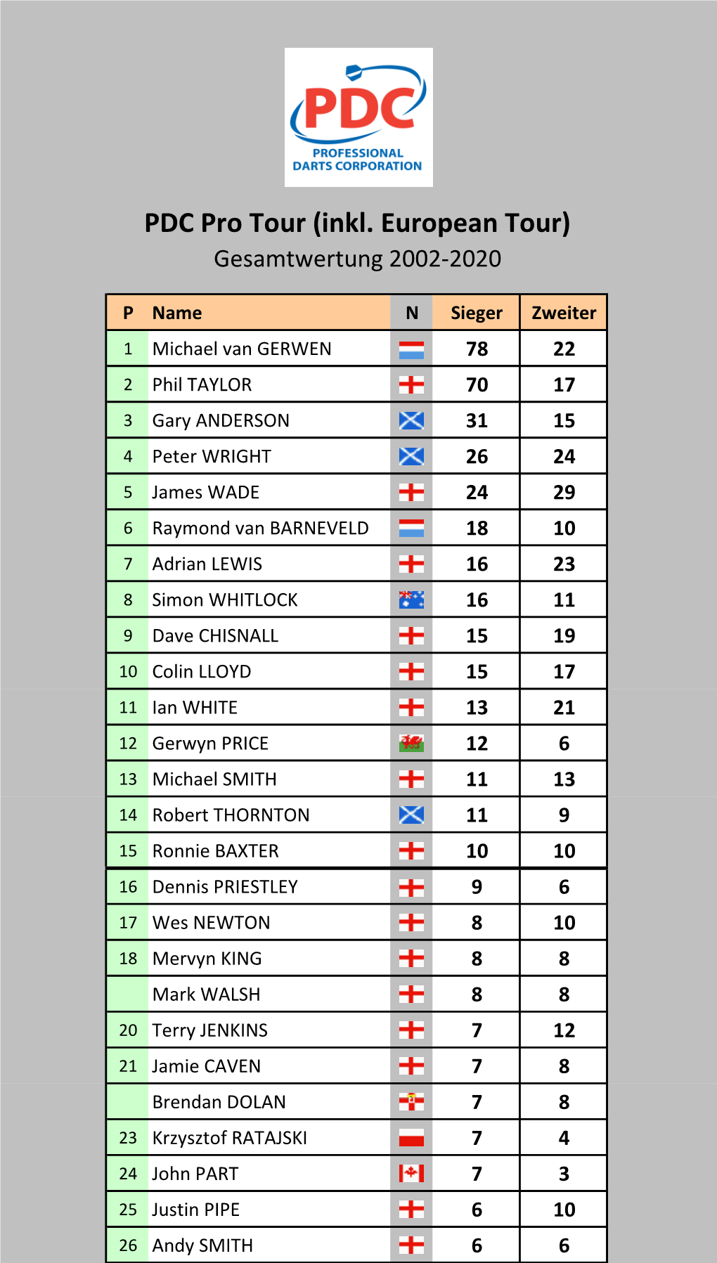 PDC Pro Tour Inkl. European Tour Gesamtwertung 2002-2020