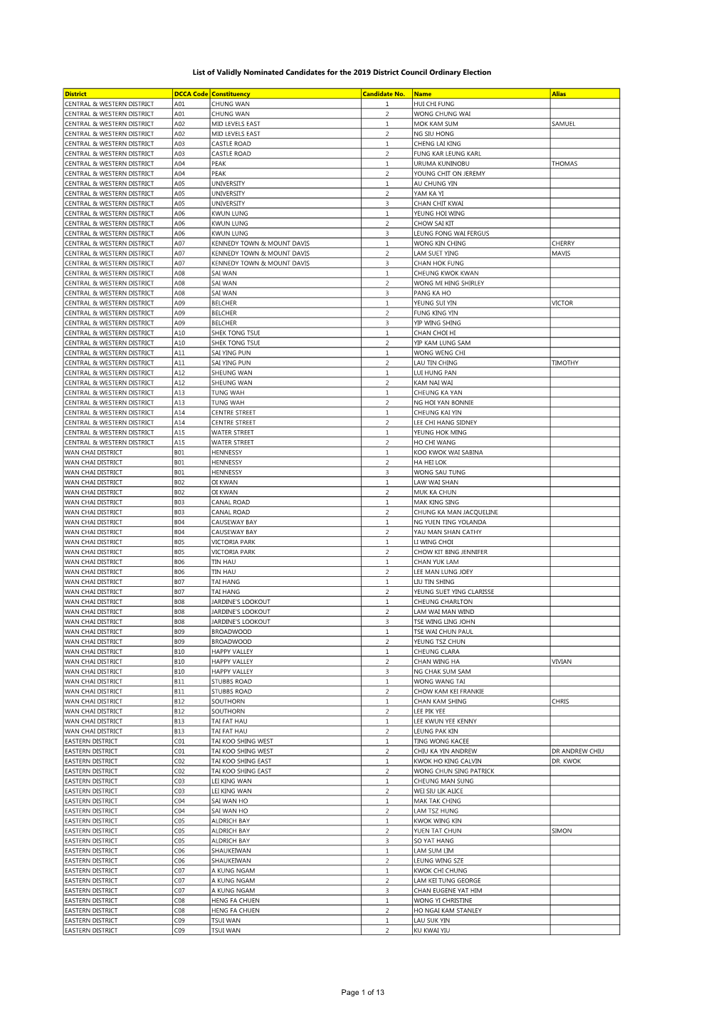 List of Validly Nominated Candidates for the 2019 District Council Ordinary Election