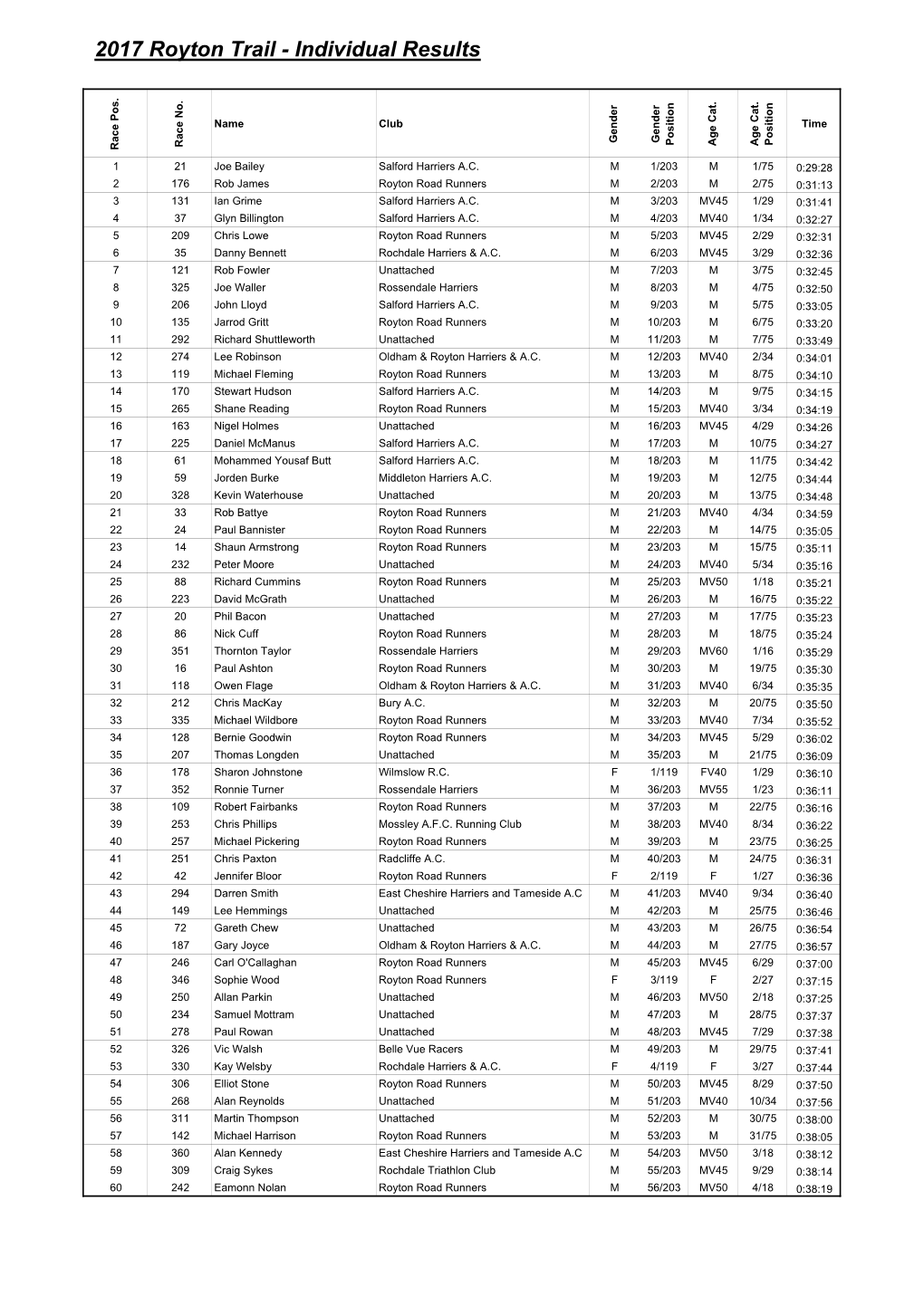 Royton Trail 2017 Results Master File.Xlsx