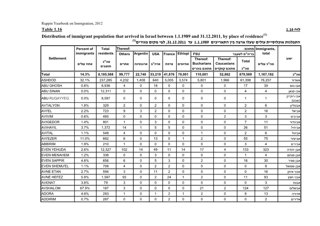 1.16 לוח Table 1.16 Distribution of Immigrant Population That Arrived in Israel Between 1.1.1989 and 31.12.2011, by Place Of