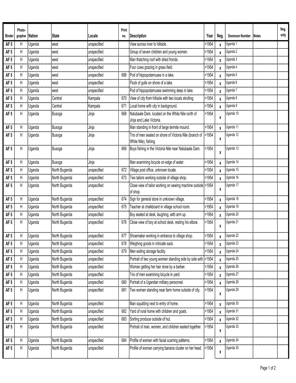 State Locale Description Year Neg. AF 5 H Uganda West Unspecified View