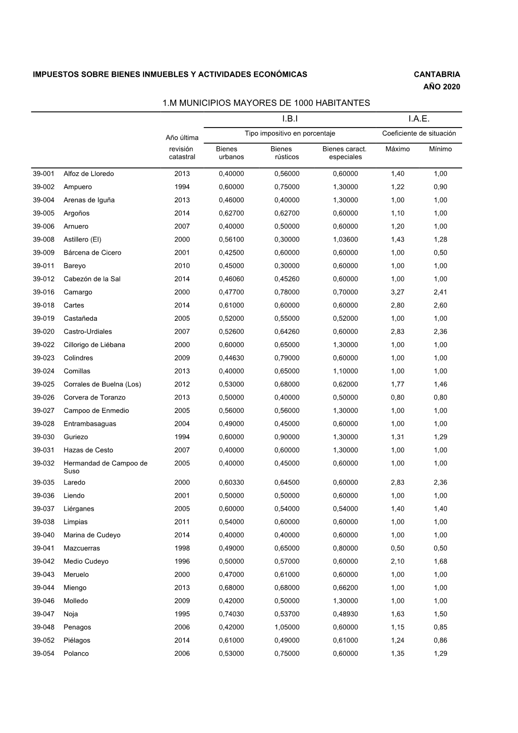 Cantabria Año 2020 1.M Municipios Mayores De 1000 Habitantes I.B.I I.A.E