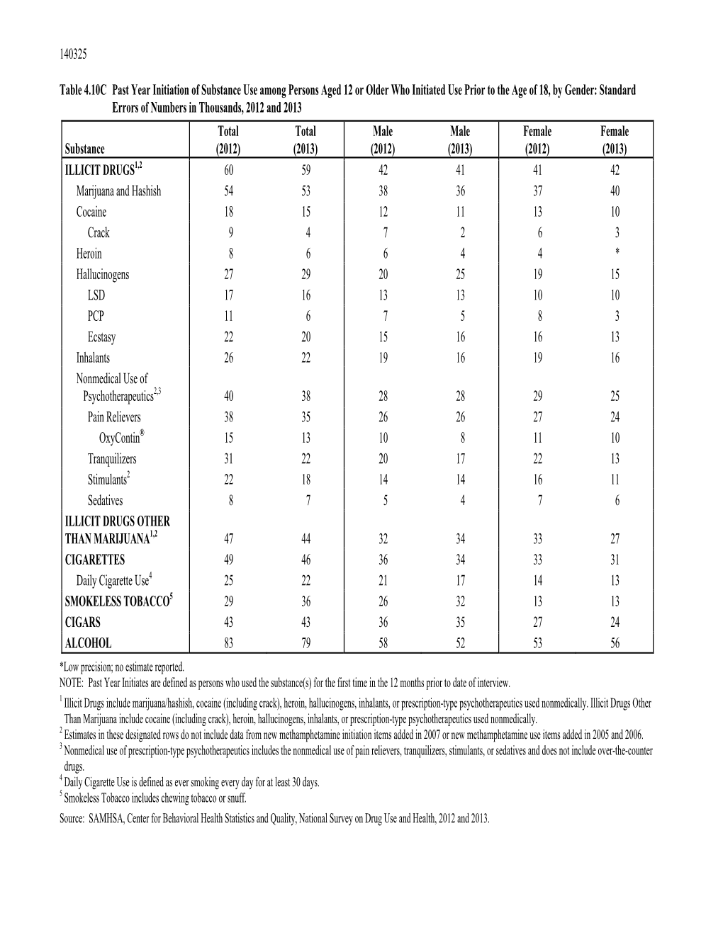 2013 National Survey on Drug Use and Health