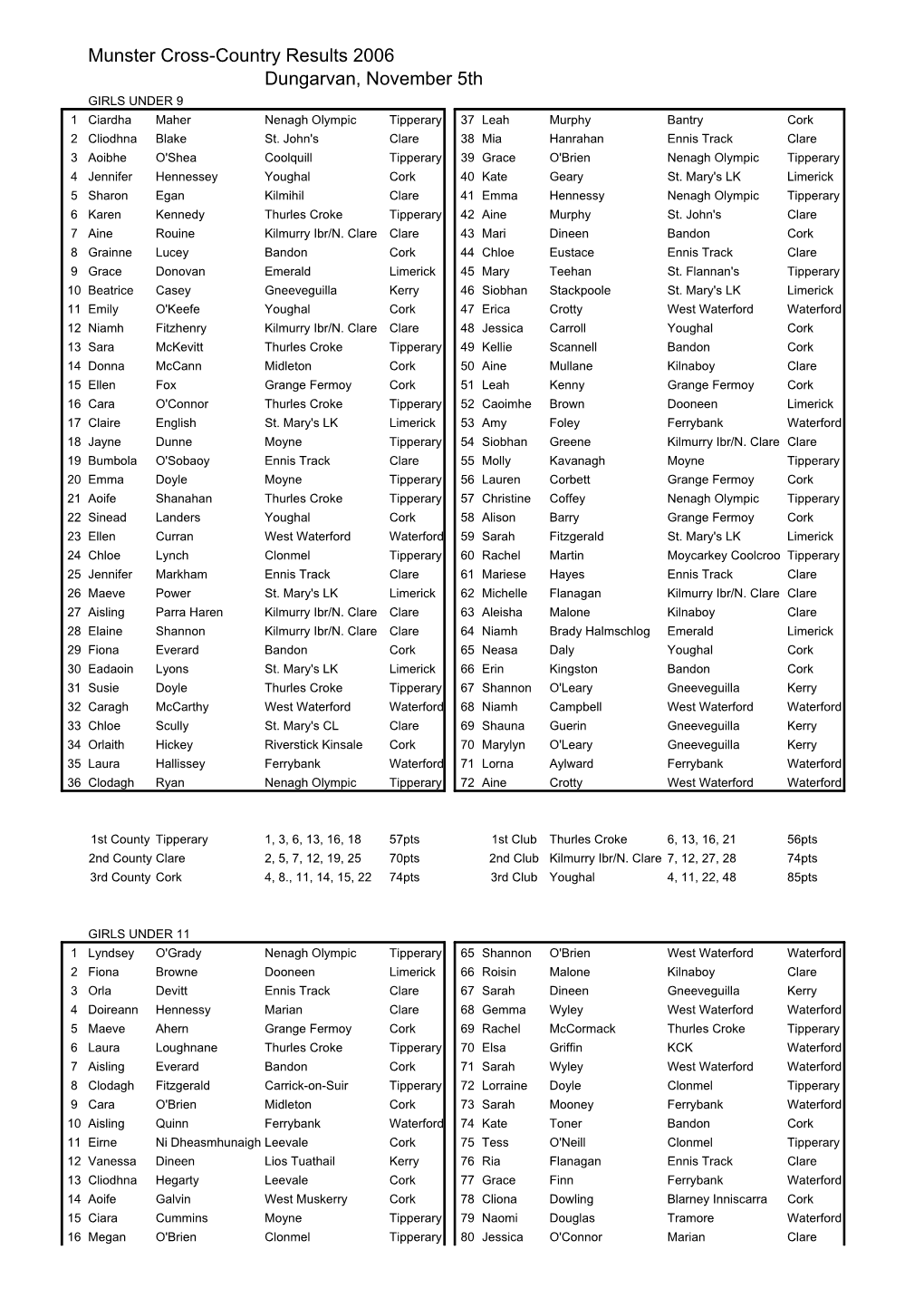 Munster Cross-Country Results 2006 Dungarvan, November 5Th GIRLS UNDER 9 1 Ciardha Maher Nenagh Olympic Tipperary 37 Leah Murphy Bantry Cork 2 Cliodhna Blake St