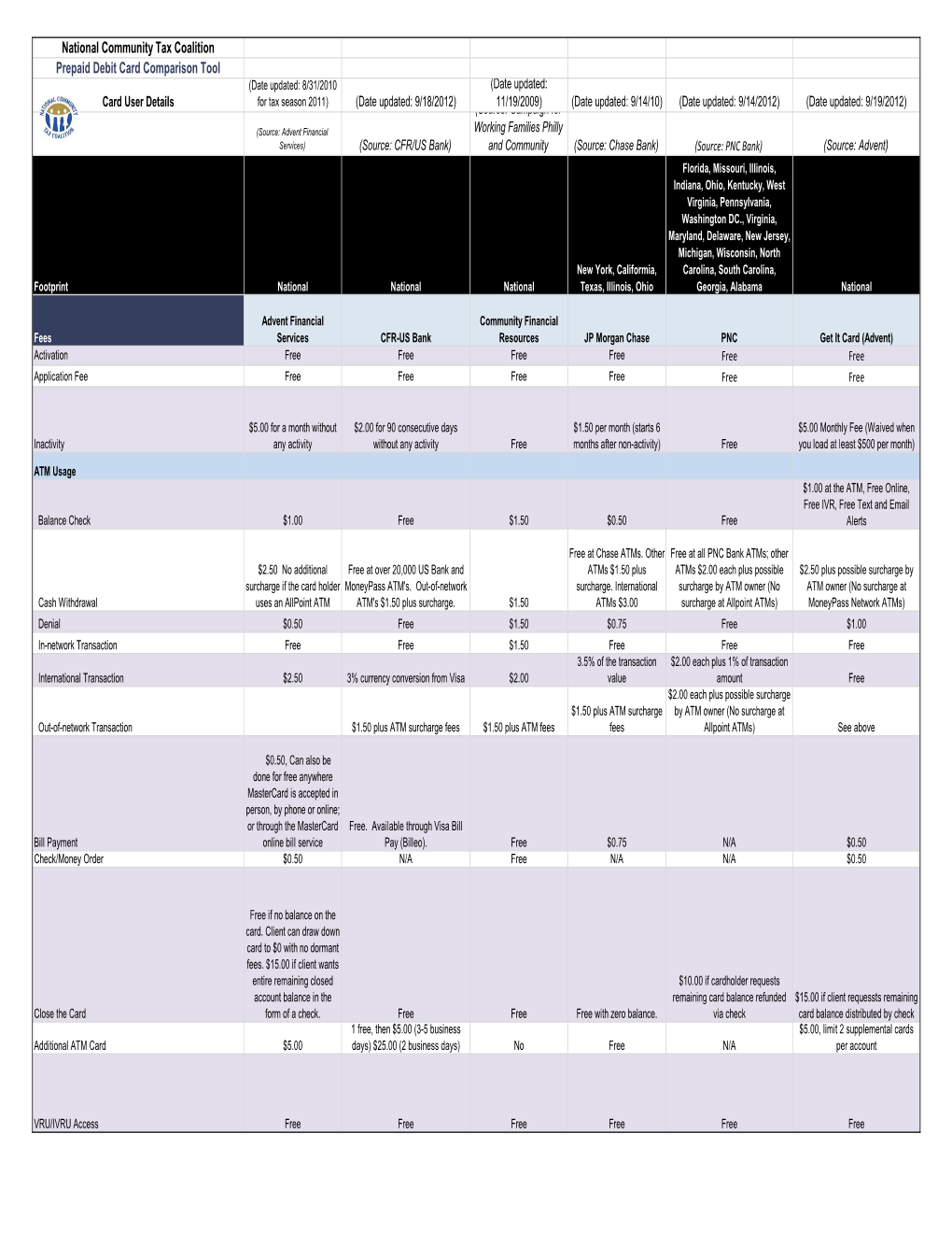 National Community Tax Coalition Prepaid Debit Card Comparison Tool