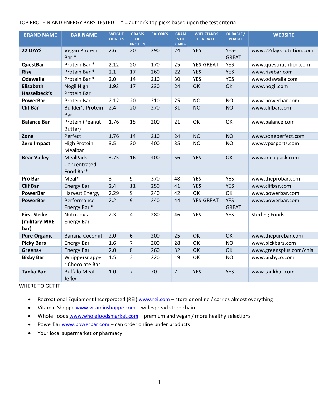 1 TOP PROTEIN and ENERGY BARS TESTED * = Author's Top Picks