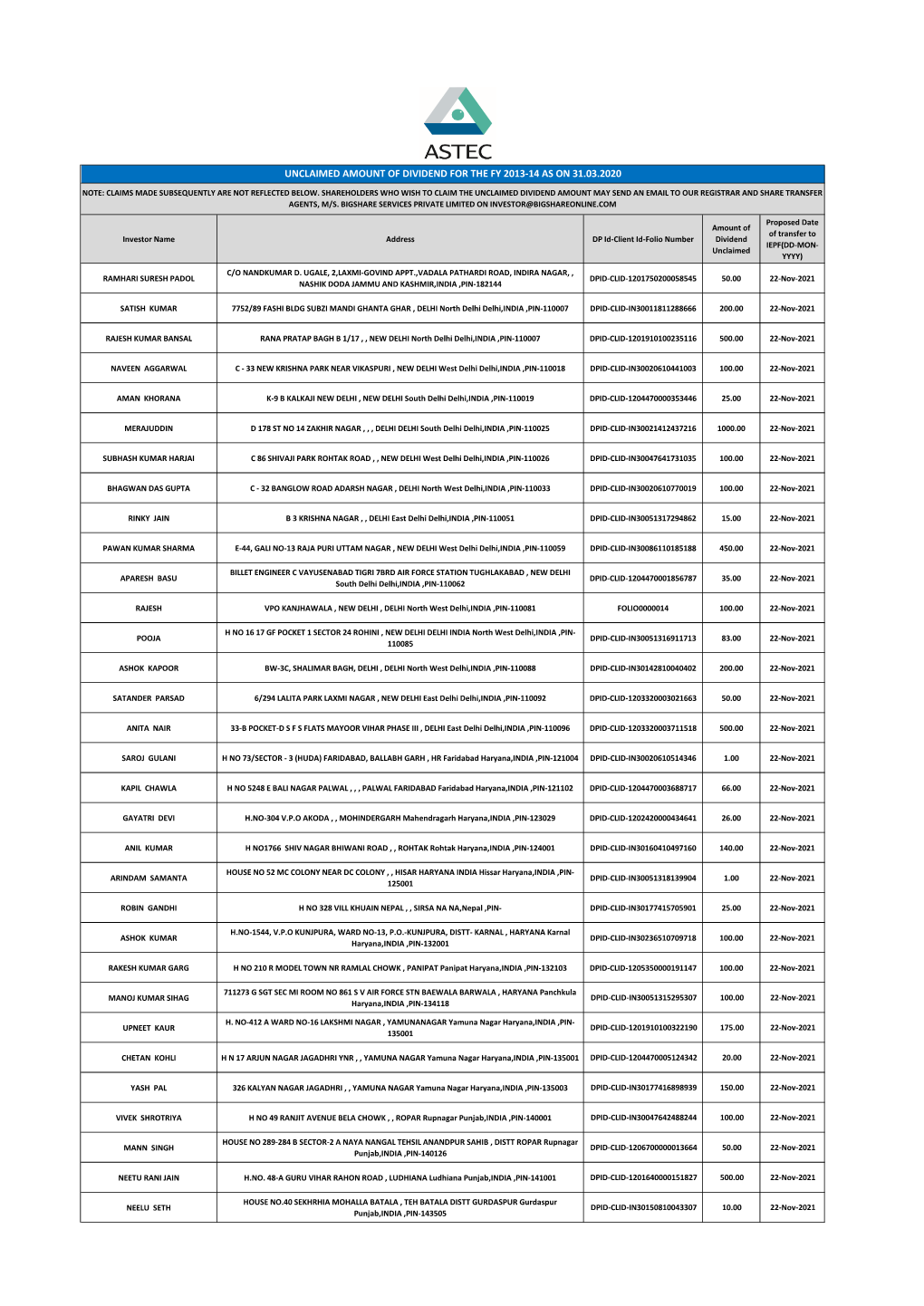 Unclaimed Amount of Dividend for the Fy 2013-14 As on 31.03.2020