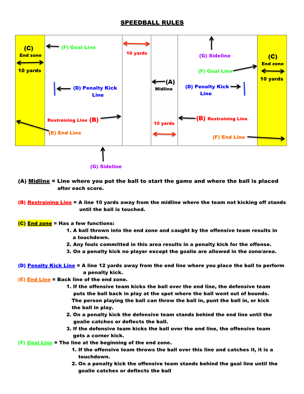 SPEEDBALL RULES (C) (A) (C) After Each Score