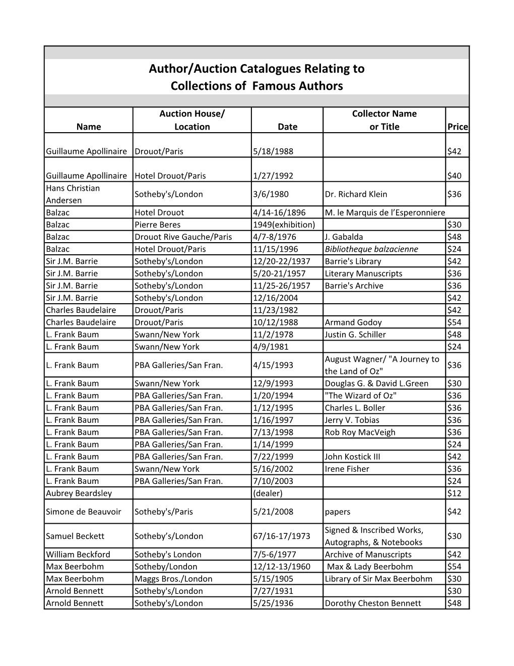 Author/Auction Catalogues Relating to Collections of Famous Authors