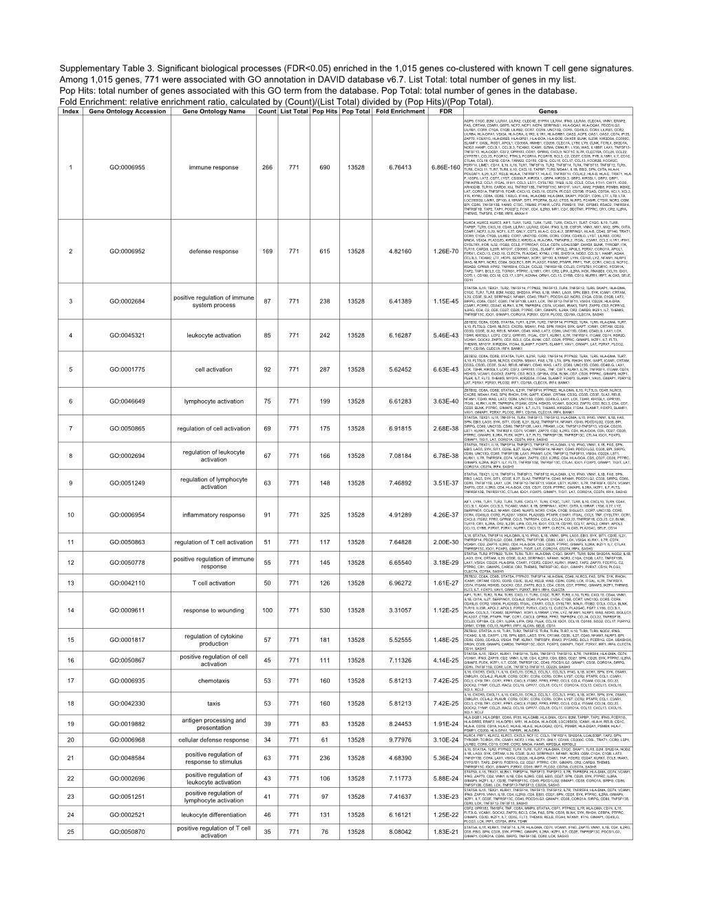 (FDR&lt;0.05) Enriched in the 1015 Genes Co-Clustered with Known T