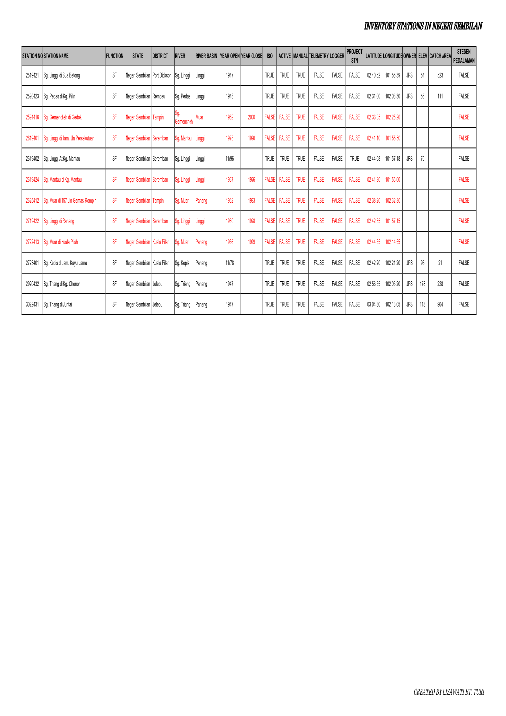 INVENTORY STATIONS in NEGERI SEMBILAN STN PROJECT Muar 1962 2000 FALSE FALSE TRUE FALSE FALSE FALSE 02 33 05 102 25 20 FALSE Sg