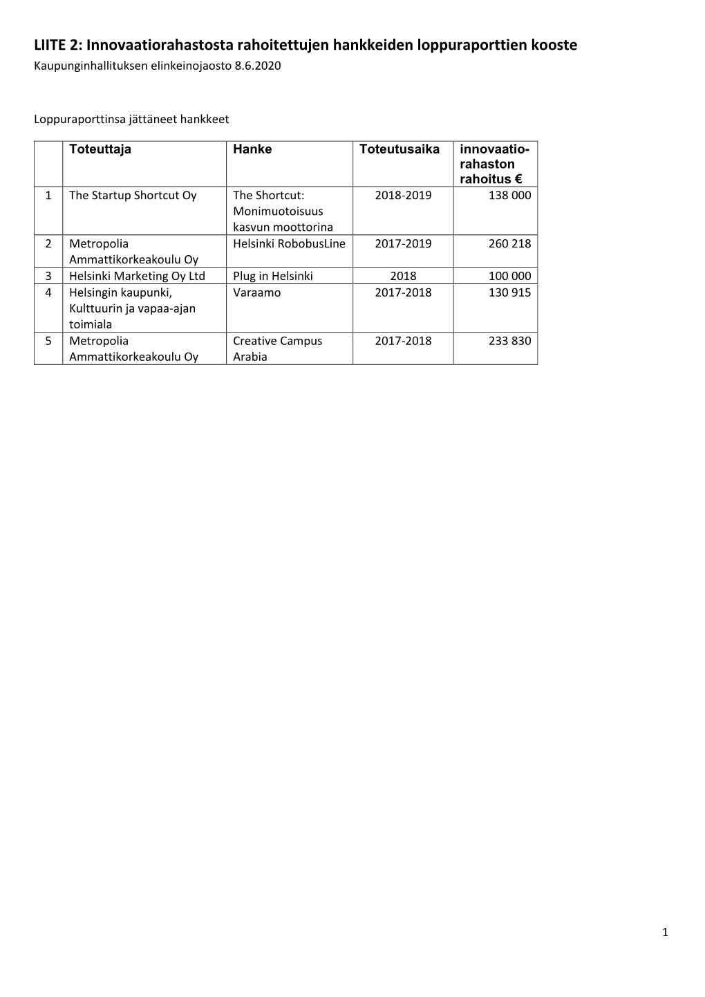Innovaatiorahastosta Rahoitettujen Hankkeiden Loppuraporttien Kooste Kaupunginhallituksen Elinkeinojaosto 8.6.2020