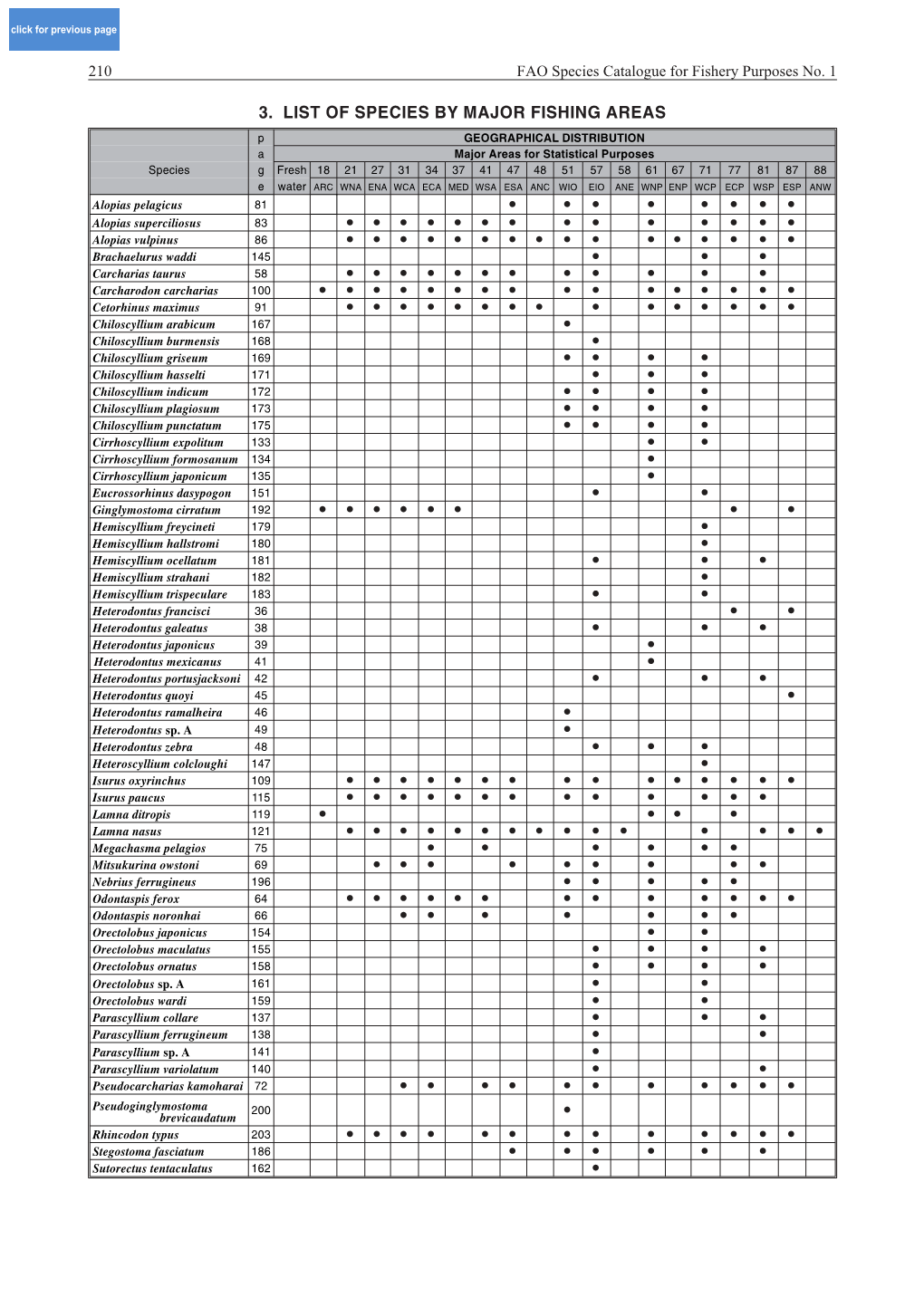 3. List of Species by Major Fishing Areas