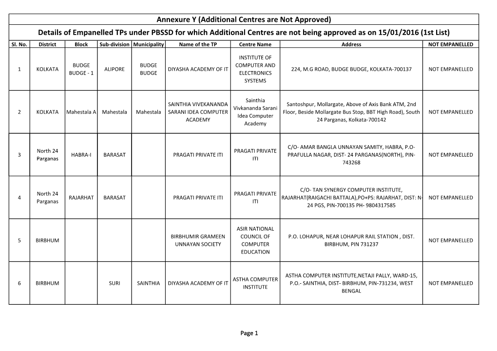 Details of Empanelled Tps Under PBSSD for Which Additional Centres Are Not Being Approved As on 15/01/2016 (1St List) Sl